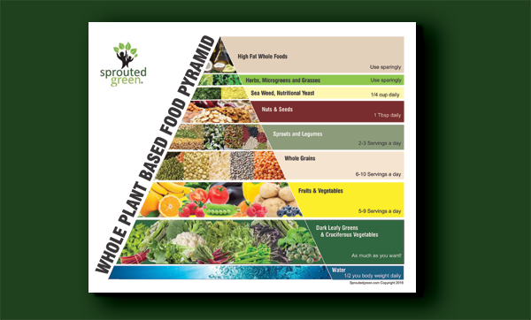 portions pyramid for plant based nutrition
